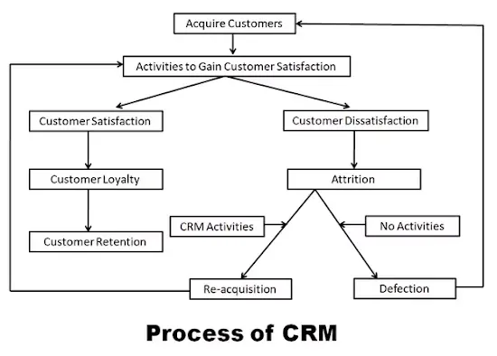 Process of Customer Relationship Management (CRM)
