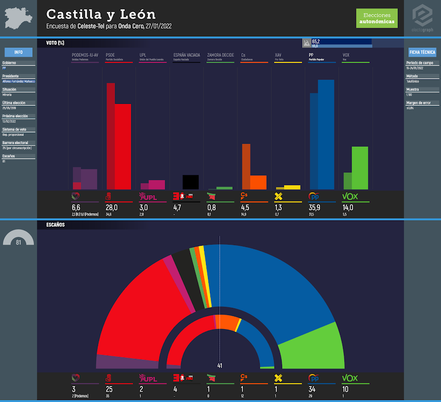 Gráfico de la encuesta para elecciones autonómicas en Castilla y León realizada por Celeste-Tel para Onda Cero, 27/01/2022