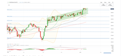 Dow Jones Index – Daily Chart