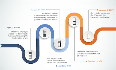 A Brief History Of The Modern Smartphone