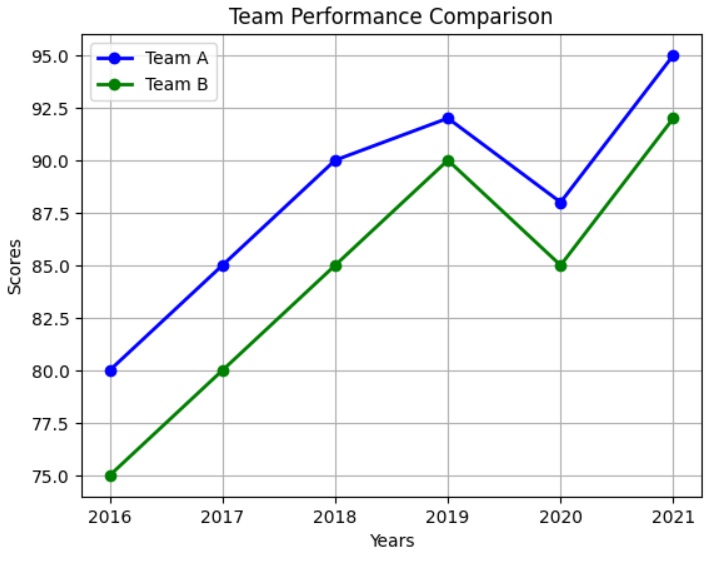 Matplotlib - Python program to design a line chart for comparison of ...