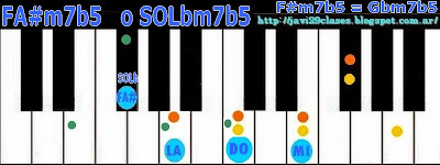 Acorde de piano chord LAm/FA# = Am/F# = LAm/SOLb = Am/Gb