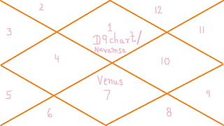 Venus-in-7th-house-of-Navamsa-chart