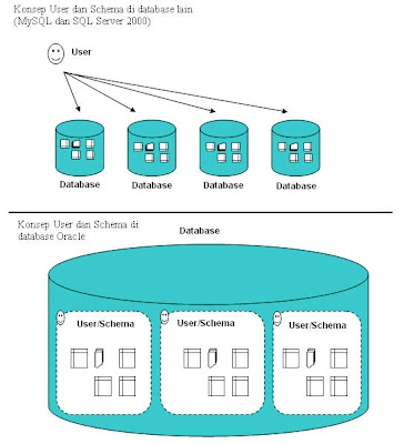 Konsep Schema dan User di Oracle