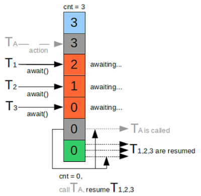 CyclicBarrier Example in Java