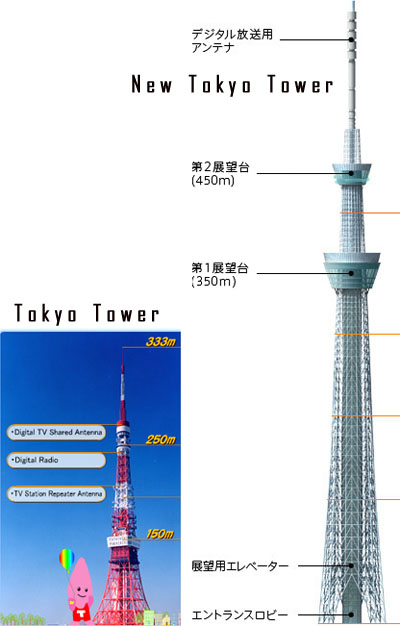 Tokyo Sky Tree-tower Worlds tallest free-standing-broadcast-structure