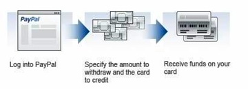 paypal-withdraw-card