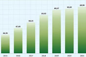 Masuk Kategori Tinggi, BPS Provinsi Lampung Mencatat IPM Lampung tahun 2022  Mencapai 70,45 Persen