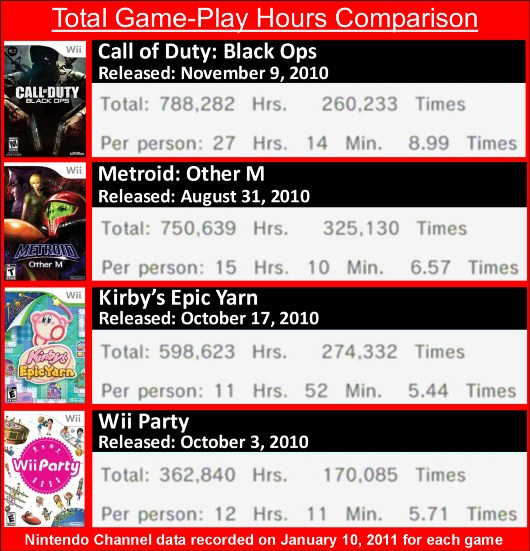 You're seeing that right, Black Ops has already passed Metroid: Other M, 