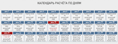 Расчет заработка миллиона в проекте VKonmillion 