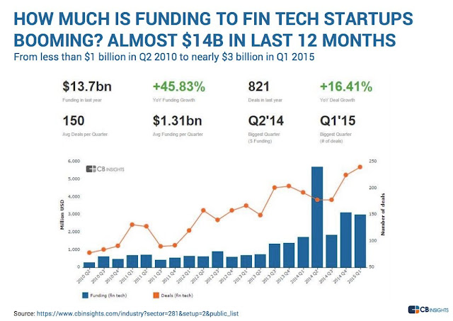 " funding to the  fintech start up companies"
