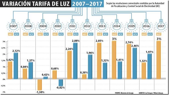 Precios de la electricidad en Bolivia