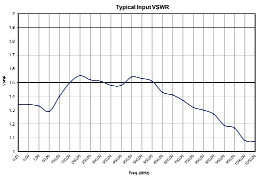 Типичный КСВН входа