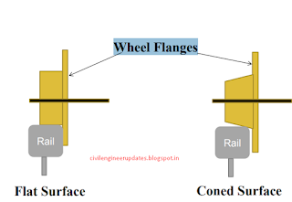 Railway engineering for transportation engineering