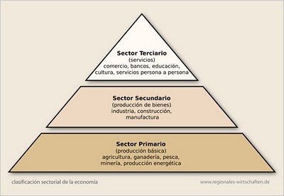 Resultado de imagen de SECTORES ECONOMICOS PIRAMIDE