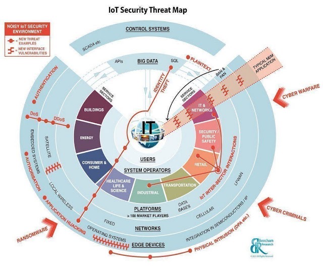 #IoT Security Threat Map