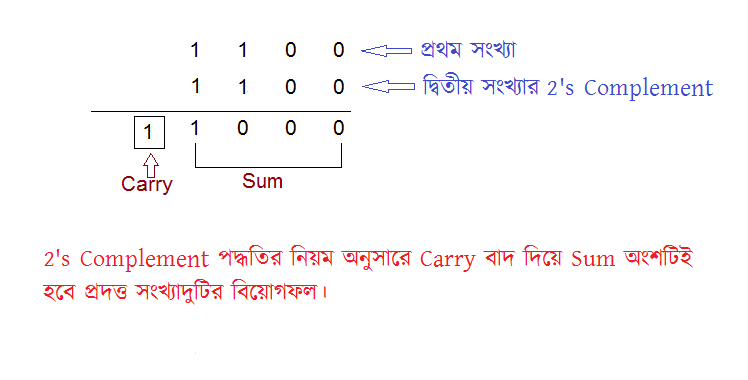 বাইনারি গনিত 