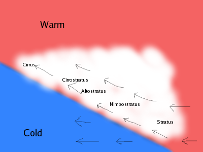 warm front double