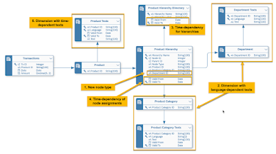 Modeling an advanced Hierarchy with Directory in SAP Datasphere