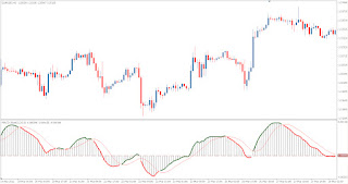 Technical Forex Market Indicator