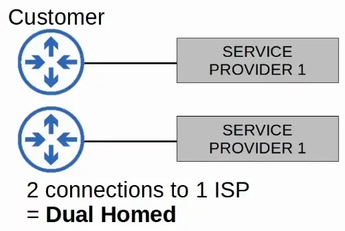 redundant internet connection dual homed