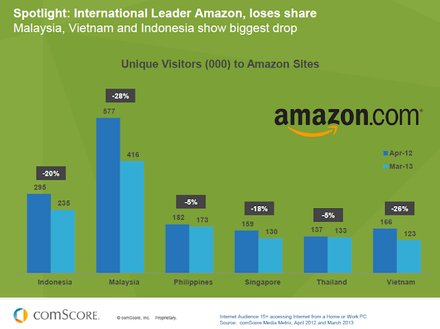 Amazon losing market share in Southeast Asia