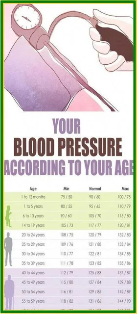 This Blood Pressure Chart Tells The Low, Normal, High Reading by Age And Gender