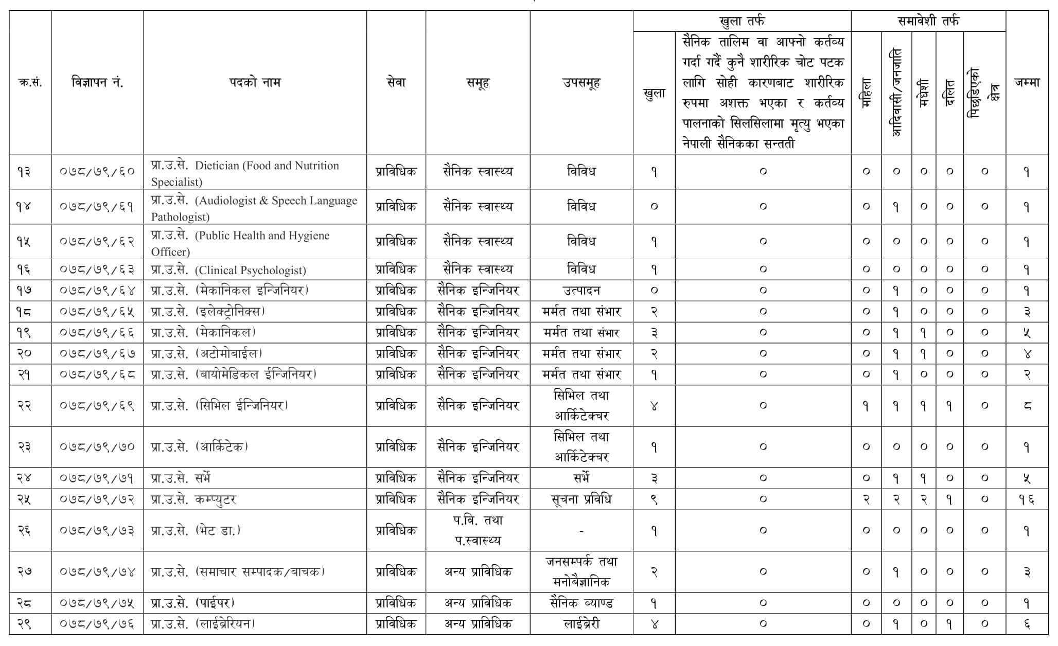 Nepal Army Vacancy for Various Post