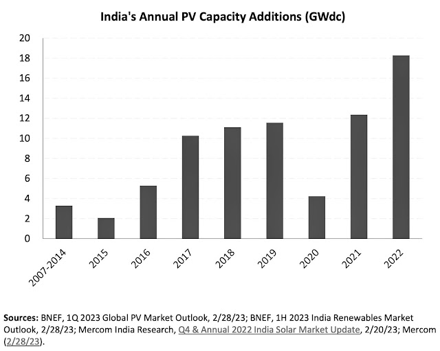 Solar = 82% Of Power Capacity Growth In India In 2022!