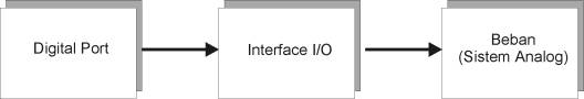 Sistem Interface Input/Output antara Sistem Digital dan Sistem Analog