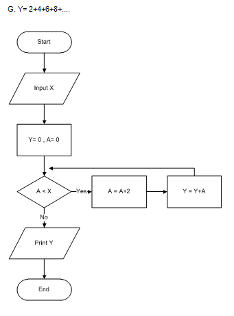 Contoh Flowchart Dan Program Operasi Aritmatik Pada Java PART I