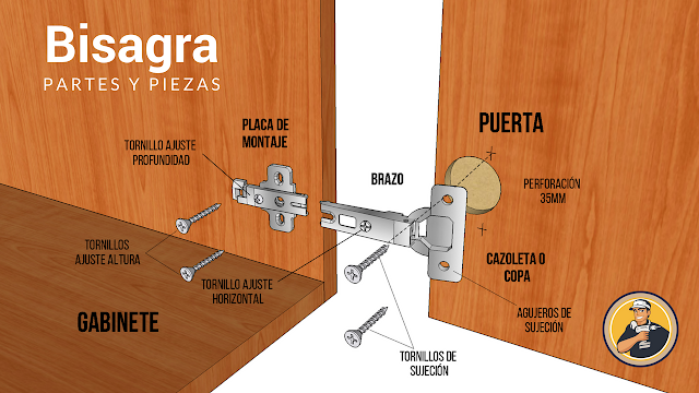 guia-diagrama-partes-bisagra-bidimensional-bisagras-puertas-melamina