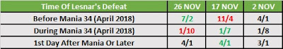 Date Of Brock Lesnar's Loss