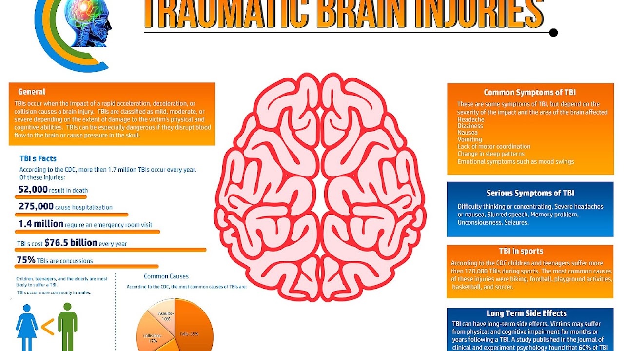 Traumatic brain injury Effect