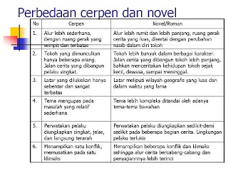 perbedaan novel dengan cerpen,drama,dongeng,pengertian cerpen dan novel,contoh,ciri ciri,