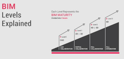 BIM maturity level