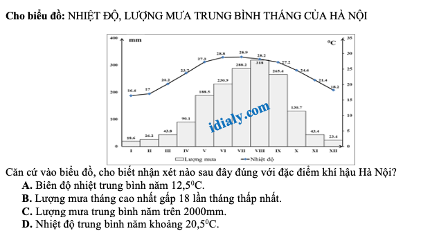 Tổng hợp các câu hỏi trắc nghiệm dạng biểu đồ, bảng số liệu