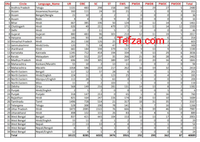 India Post GDS 2023: 40,889 jobs in post offices..