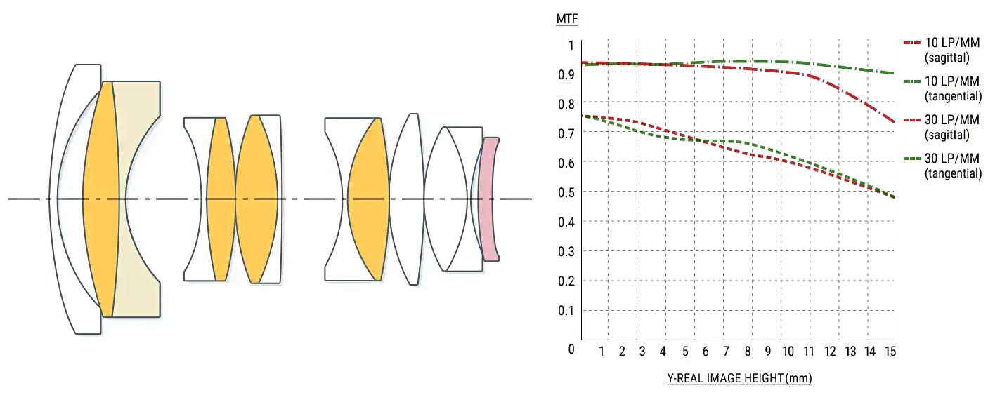 Оптическая схема и MTF-график объектива Mitakon Speedmaster 20mm f/0.95 Asph