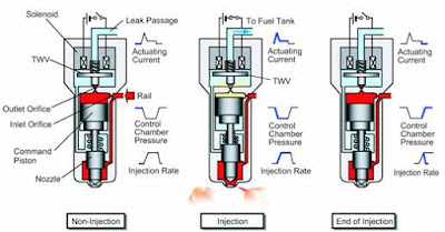 cara kerja injector jenis magnetic diesel comman rail