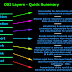 OSI Model 7 Layers (Basic Understanding) | Blackhattrick Blog