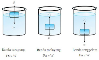 Pembahasan kali ini yakni masih ada kekerabatan yang sangat bersahabat dengan  Kapan Sebuah Benda sanggup Terapung, Melayang, dan Tenggelam?