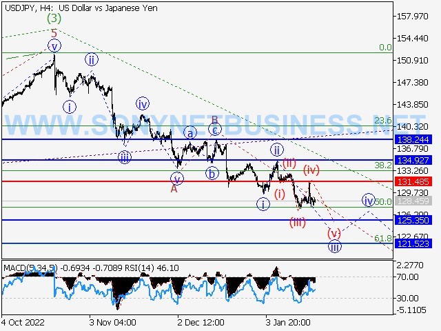 USDJPY : Elliott wave analysis and forecast for 20.01.2023 – 27.01.2023