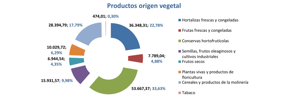 Export agroalimentario CyL jun 2021-5 Francisco Javier Méndez Lirón