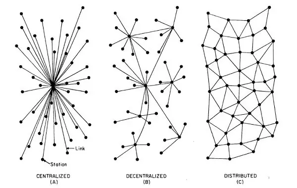 Imagem mostrando como funciona a rede de distribuição do blockchain, que é uma estrutura distribuída