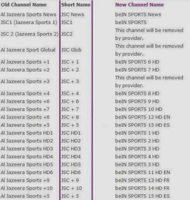 تردد قنوات بي ان سبورت الرياضية Bein Sport Frequency