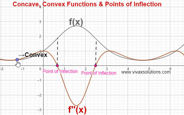 Convex, concave functions and points of inflection