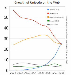 [Imagem] Crescimento do Unicode na Web - 2001 a 2008