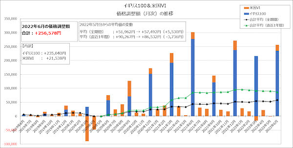 全体での価格調整額（月次）の推移