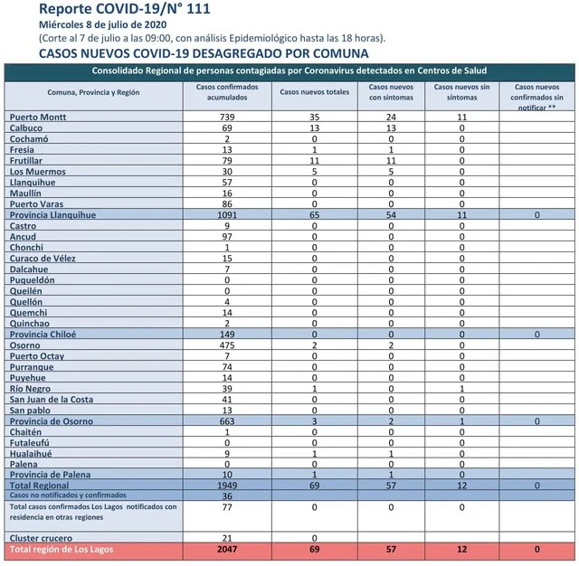 😷Coronavirus: Reporte Región de Los Lagos - 08 de Julio 🇨🇱